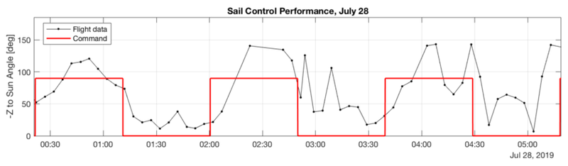 Sail orientation of LightSail 2 during 3 orbits on July 28, 2019.